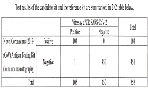 Good News About Covid Antigen Products Quality