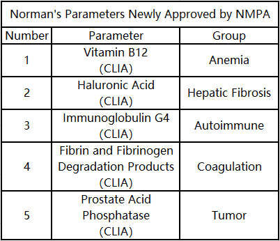 Norman's Five Parameters Newly Approved by NMPA